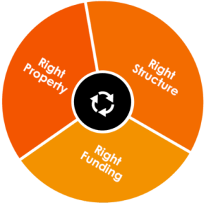 Property Investment Advice Framework