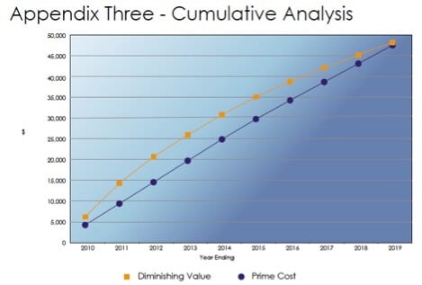cumulative analysis
