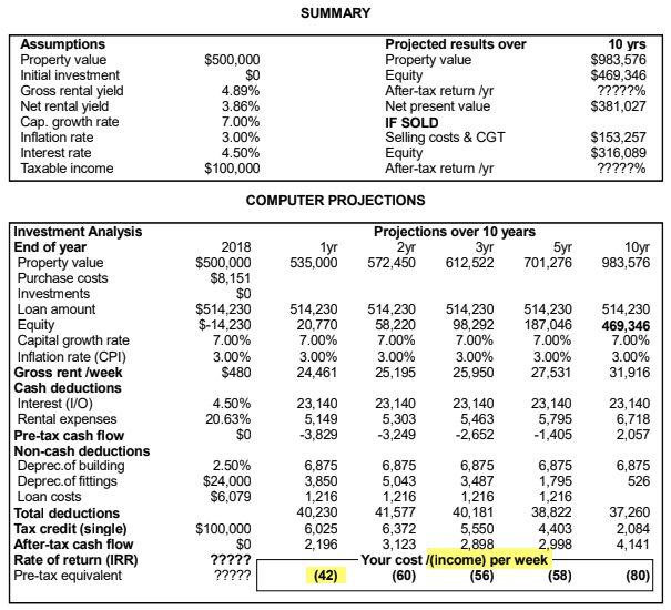 Investment Property Financial Model